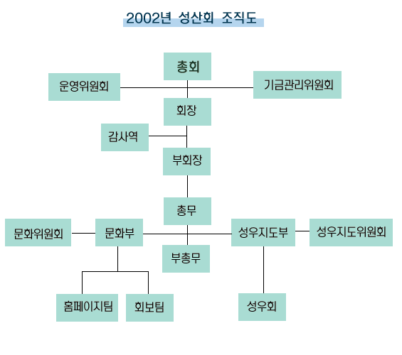 2002년 성산회 조직도 원본 이미지